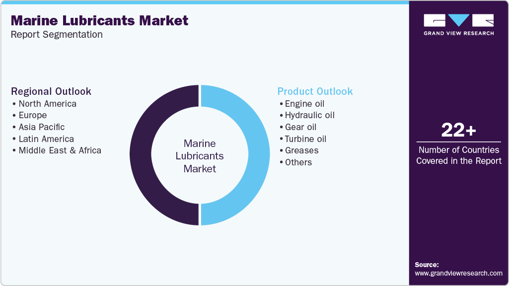 Global Marine Lubricants Market Report Segmentation Global Marine Lubricants Market Report Segmentation