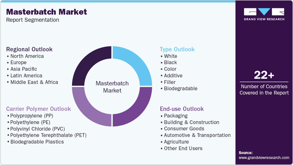 Global Masterbatch Market Report Segmentation