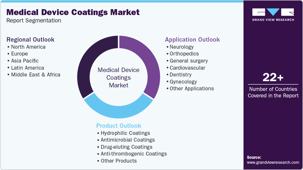 Global Medical Device Coatings Market Report Segmentation