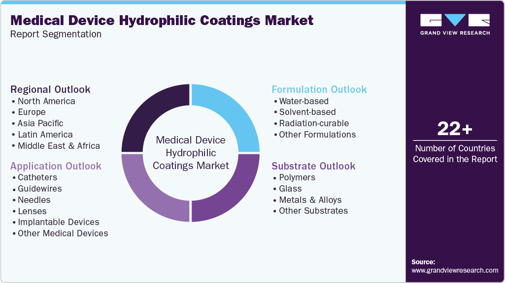 Global Medical Device Hydrophilic Coatings Market Report Segmentation