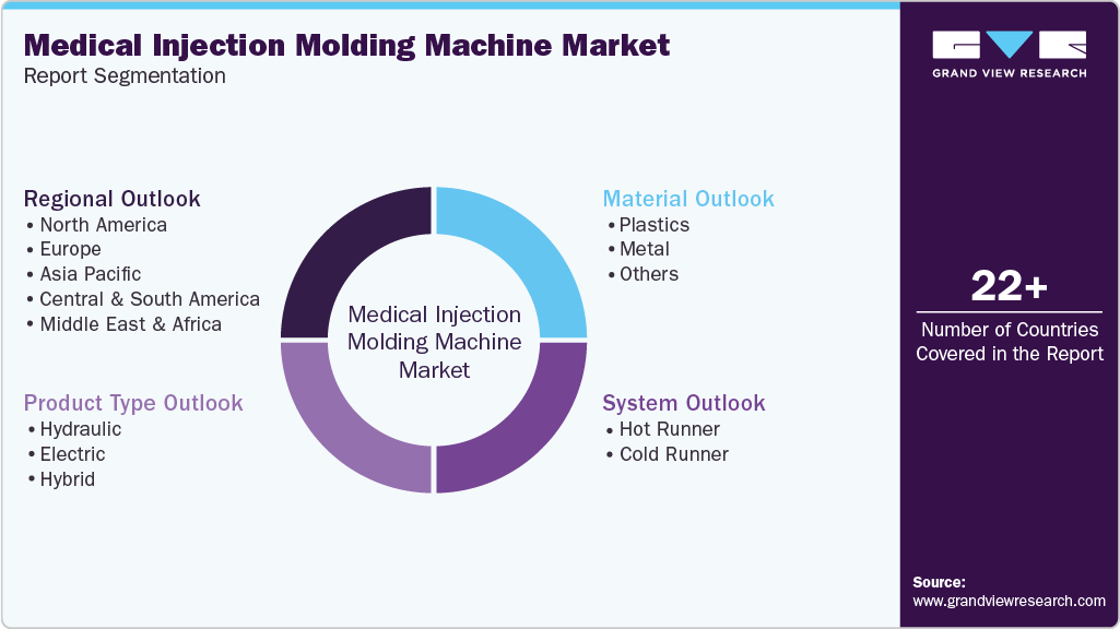 Global Medical Injection Molding Machine Market Report Segmentation