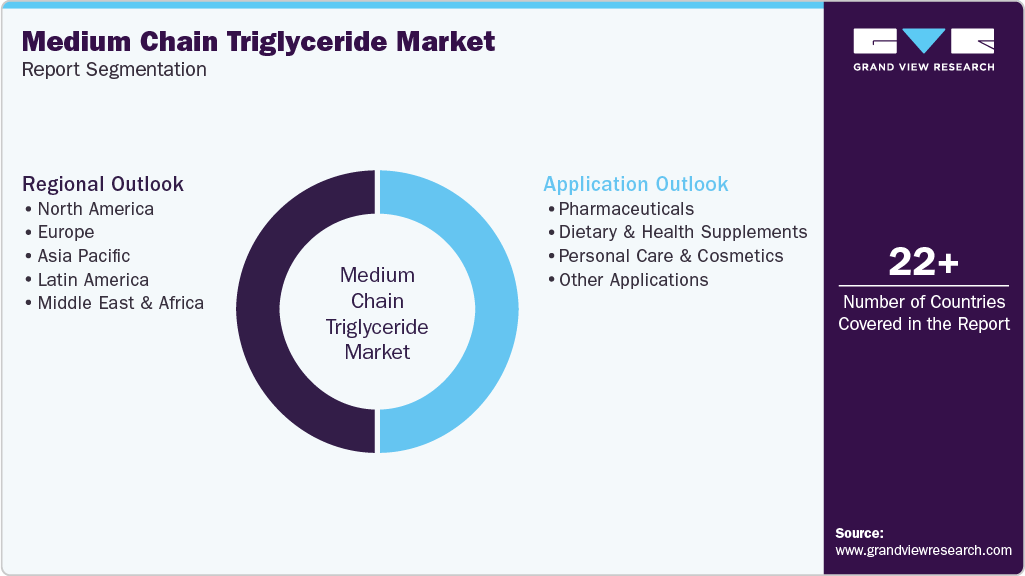 Global Medium Chain Triglyceride Market Report Segmentation