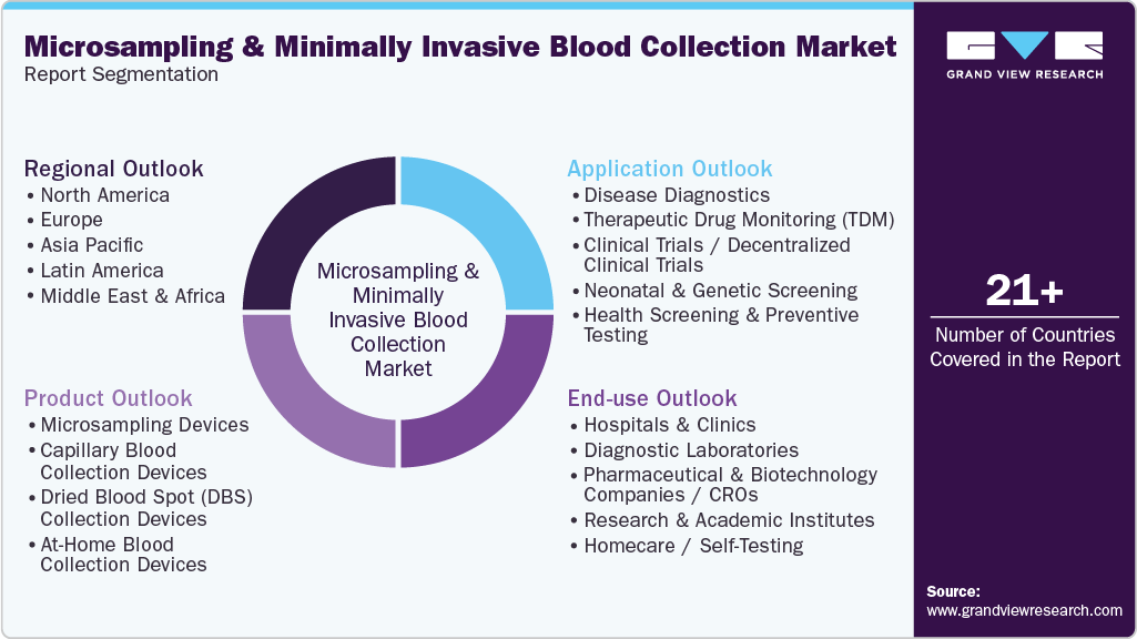 Global Microsampling & Minimally Invasive Blood Collection Market Report Segmentation