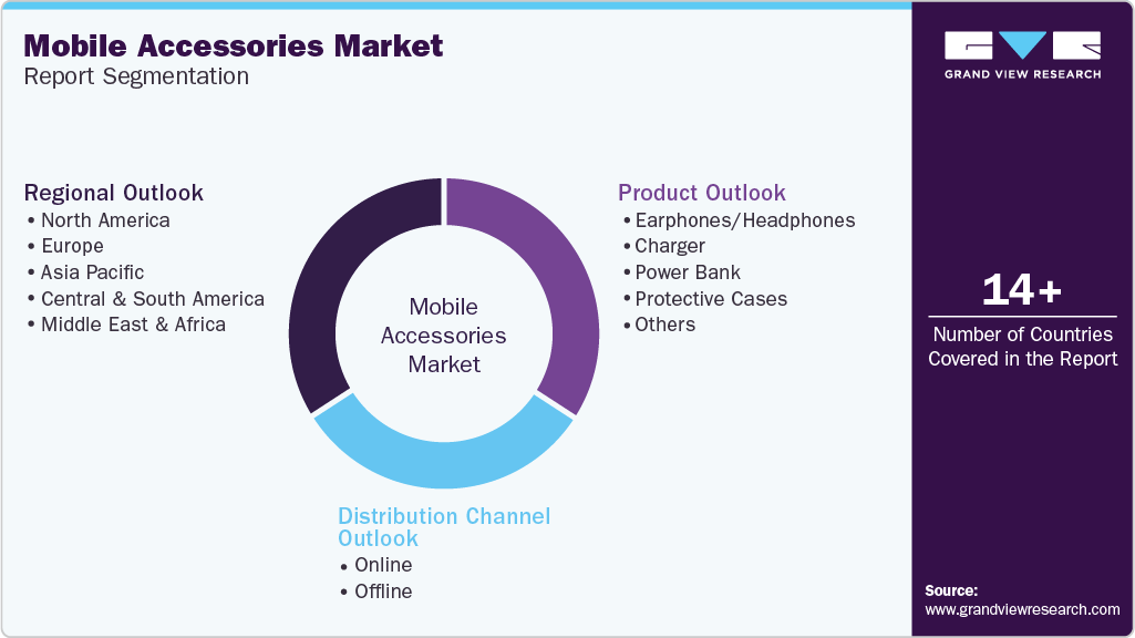 Global Mobile Accessories Market Report Segmentation