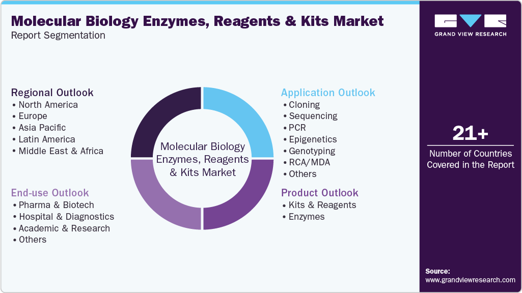 Global Molecular Biology Enzymes, Reagents And Kits Market Report Segmentation