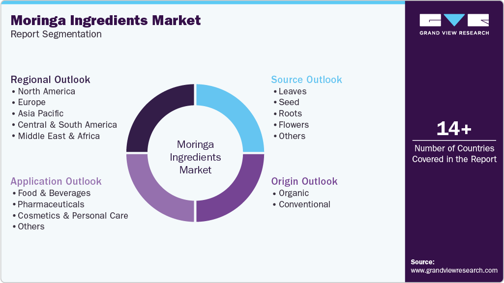 Global Moringa Ingredients Market Report Segmentation