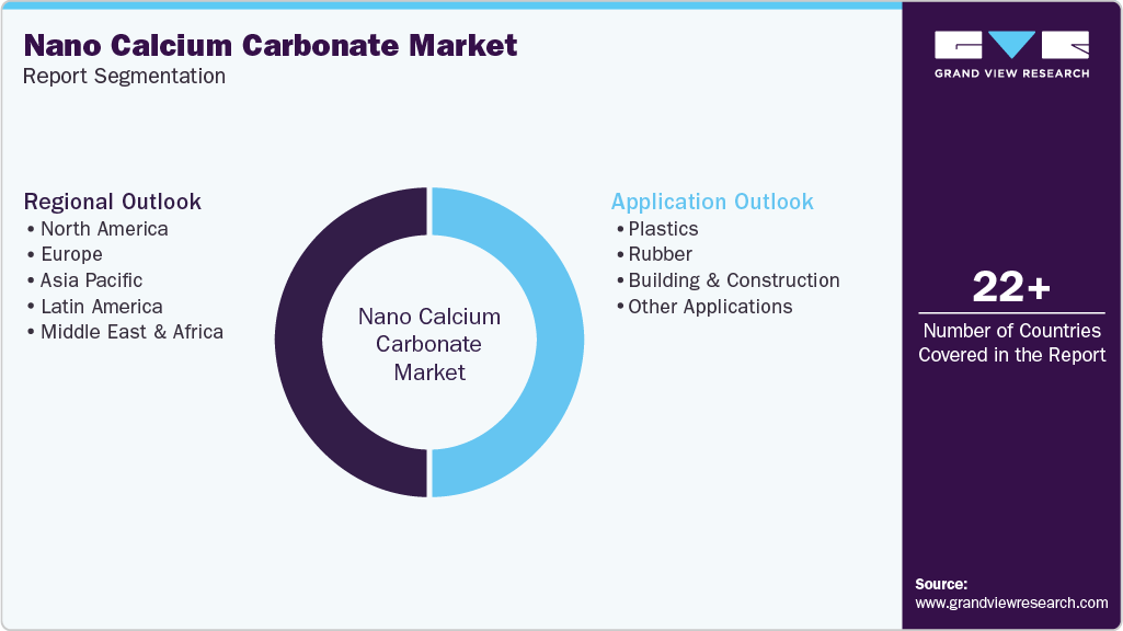 Global Nano Calcium Carbonate Market Report Segmentation