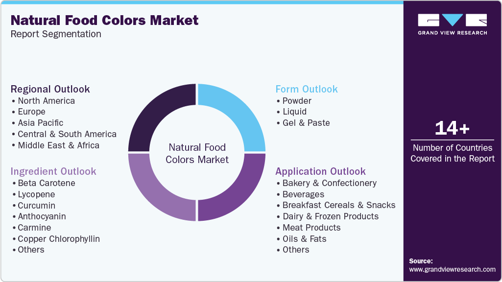 Global Natural Food Colors Market Report Segmentation