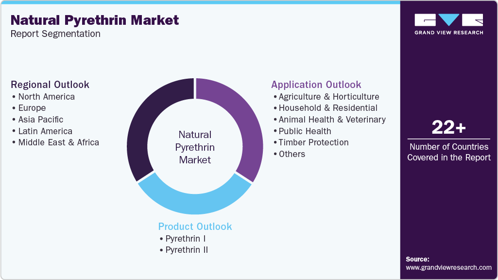 Global Natural Pyrethrin Market Report Segmentation
