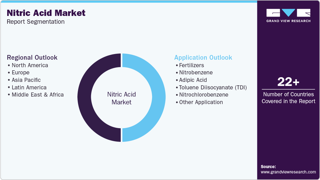 Global Nitric Acid Market Report Segmentation
