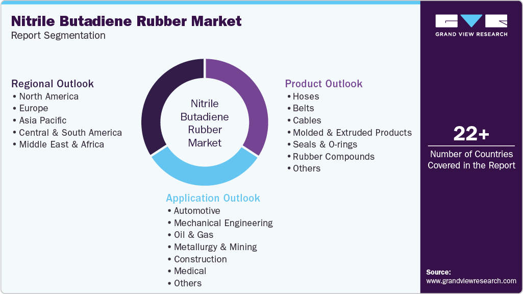Global Nitrile Butadiene Rubber Market Report Segmentation