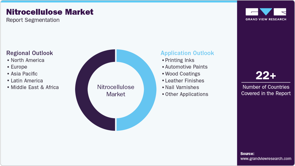 Global Nitrocellulose Market Report Segmentation