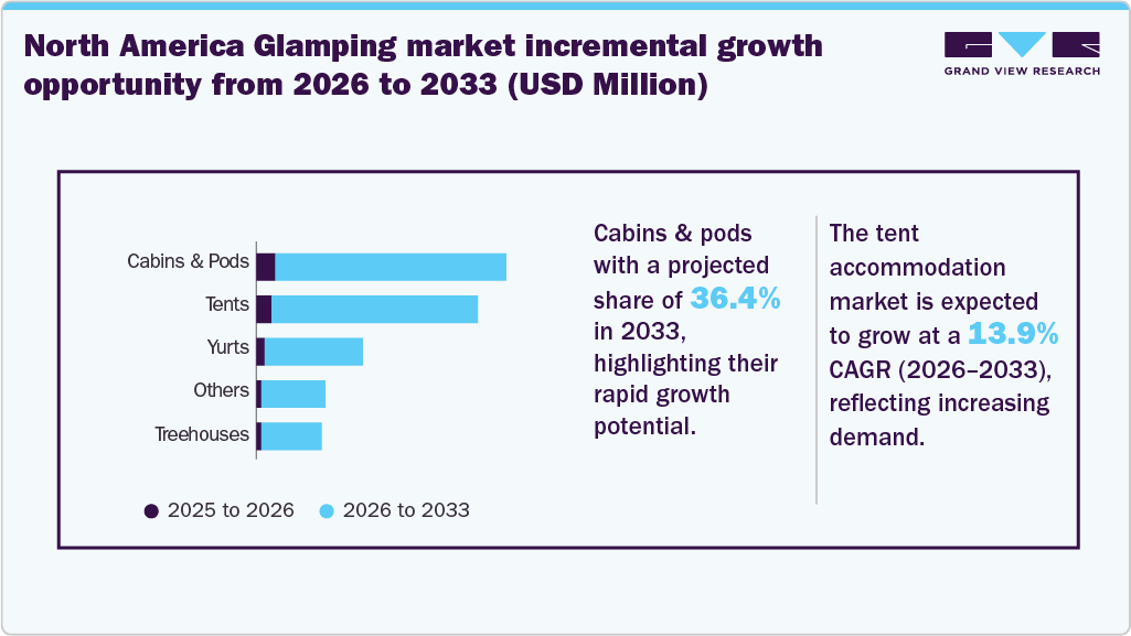 Global North America Glamping Market Incremental Growth Opportunity From 2026 To 2033 (USD Million)