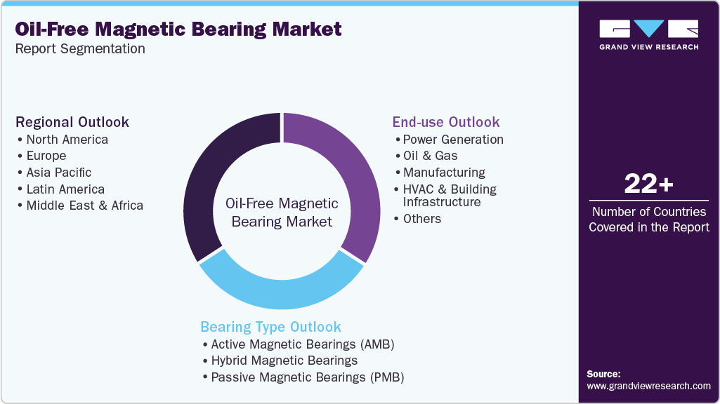 Global Oil-free Magnetic Bearing Market Report Segmentation