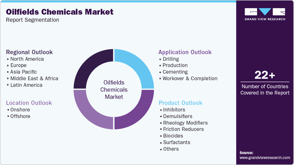 Global Oilfields Chemicals Market Report Segmentation
