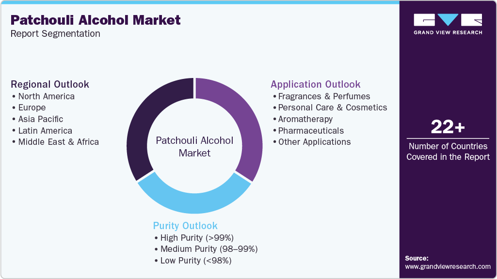 Global Patchouli Alcohol Market Report Segmentation Global Patchouli Alcohol Market Report Segmentation