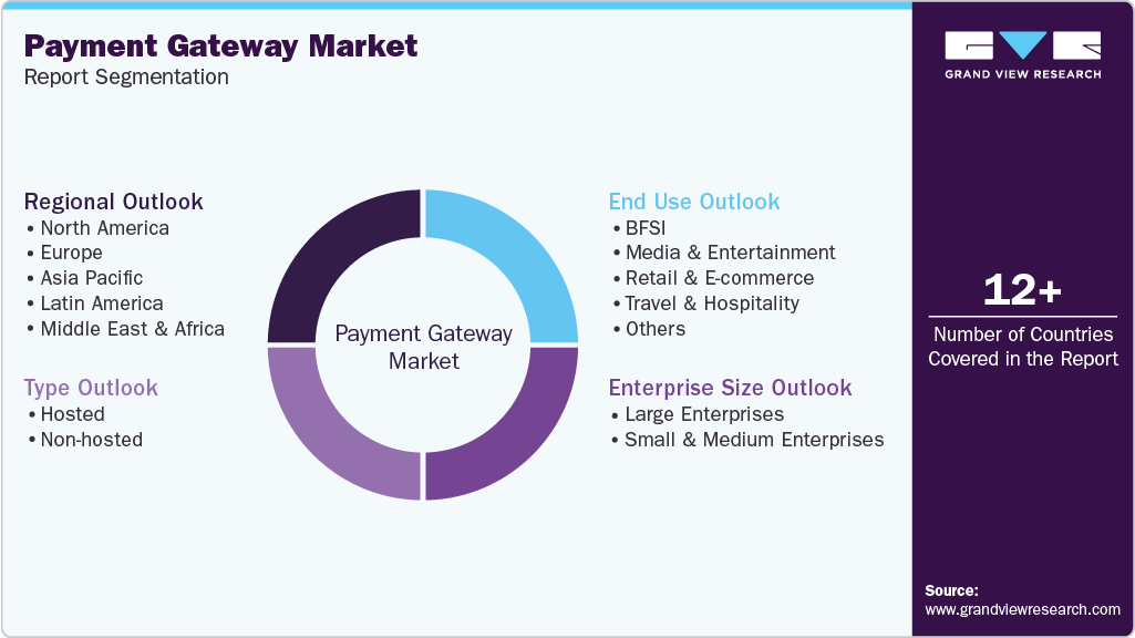 Global Payment Gateway Market Report Segmentation Global Payment Gateway Market Report Segmentation
