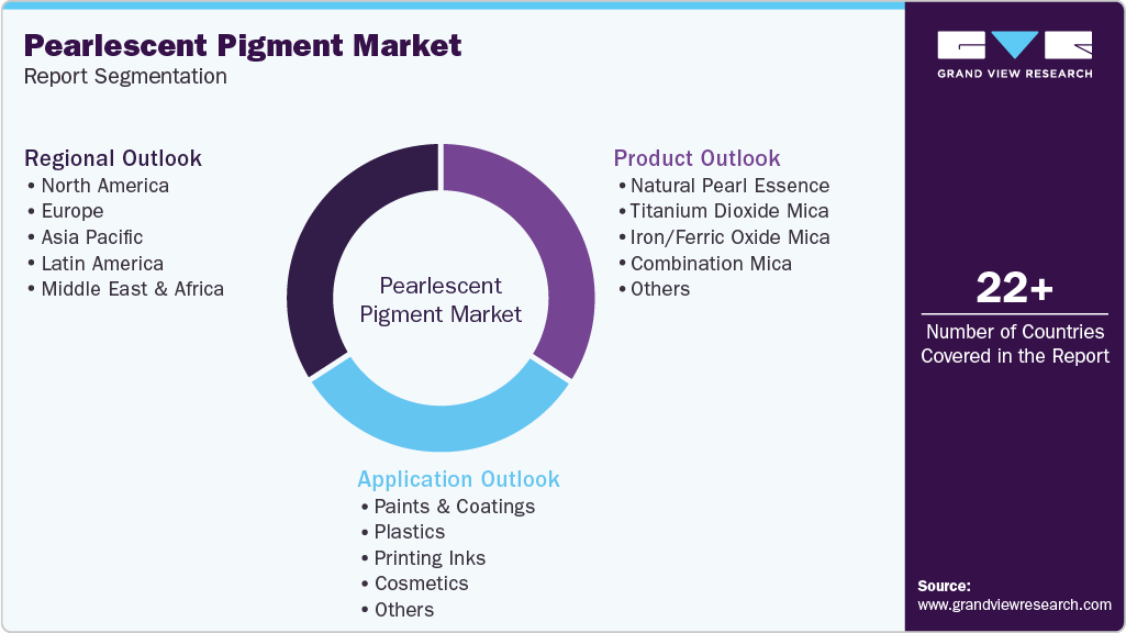 Global Pearlescent Pigment Market Report Segmentation