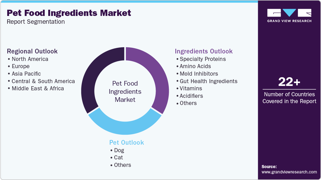 Global Pet Food Ingredients Market Report Segmentation