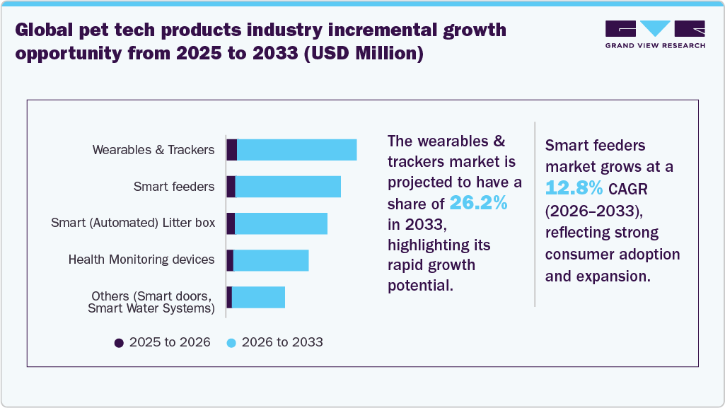 Global pet tech products industry incremental growth opportunity from 2025 to 2033 (USD Million) Global pet tech products industry incremental growth opportunity from 2025 to 2033 (USD Million)