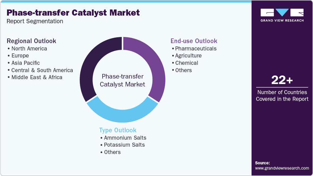 Global Phase-transfer Catalyst Market Report Segmentation