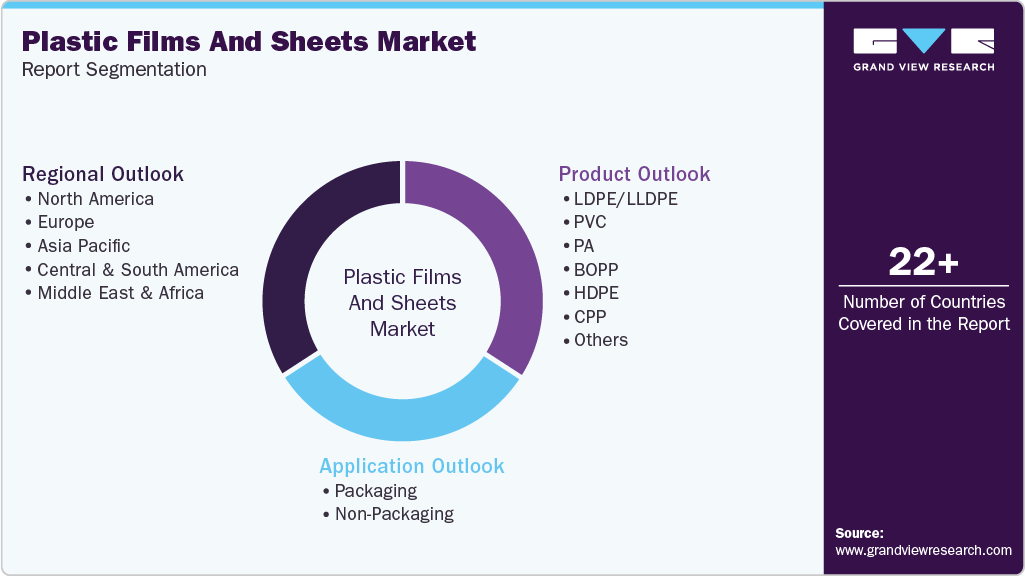 Global Plastic Films And Sheets Market Report Segmentation