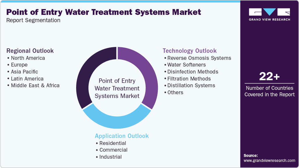 Global Point Of Entry Water Treatment Systems Market Report Segmentation
