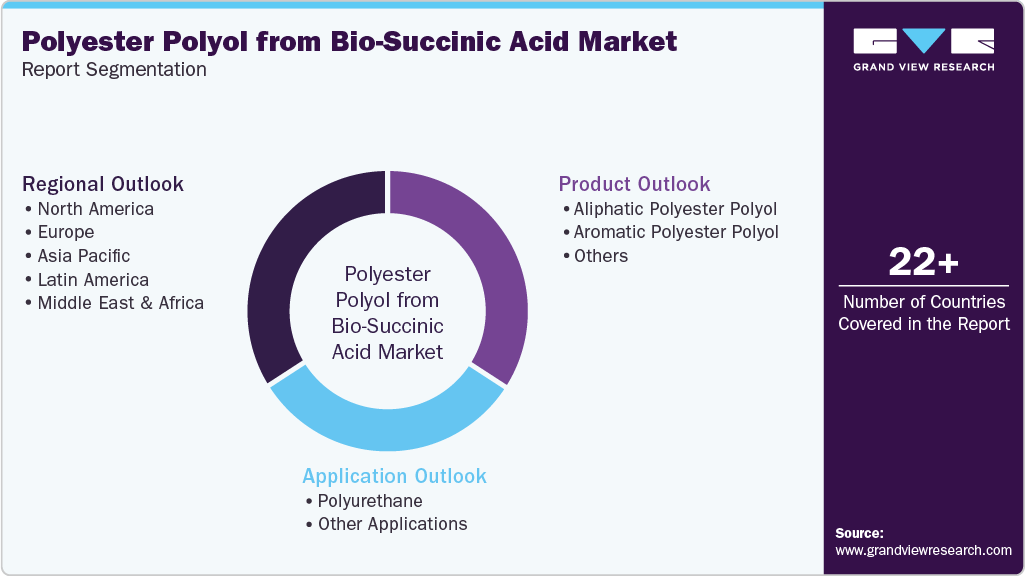 Global Polyester Polyol from Bio-Succinic Acid Market Report Segmentation Global Polyester Polyol from Bio-Succinic Acid Market Report Segmentation