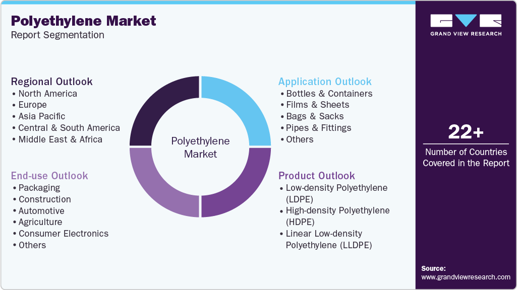 Global Polyethylene Market Report Segmentation