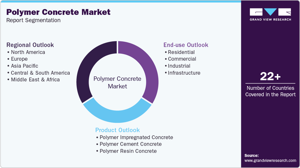 Global Polymer Concrete Market Report Segmentation