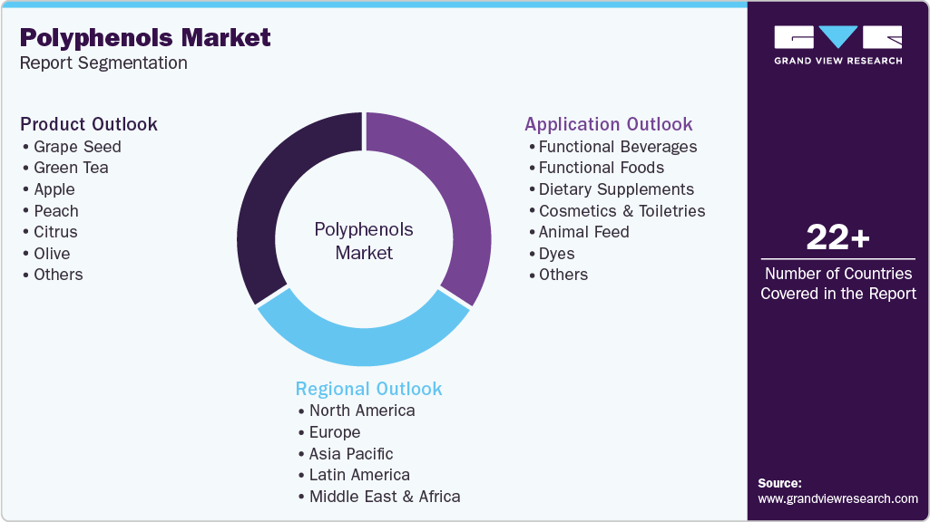 Global Polyphenols Market Report Segmentation