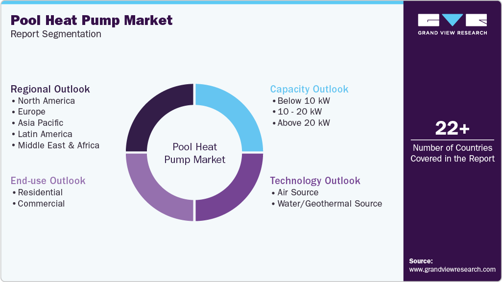 Global Pool Heat Pump Market Report Segmentation