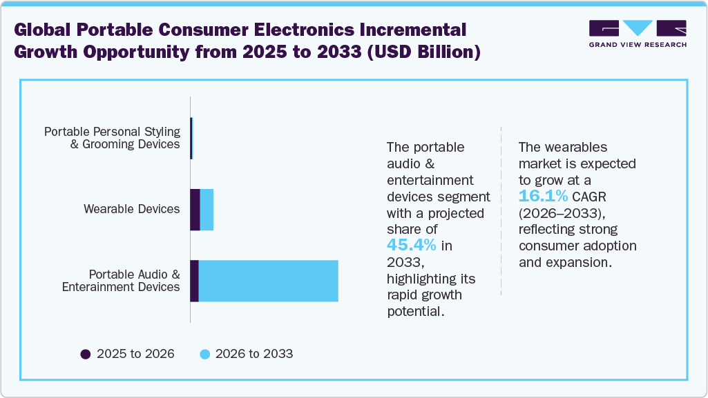 Global Portable Consumer Electronics Market Incremental Growth Opportunity From 2025 To 2033 (USD Million)