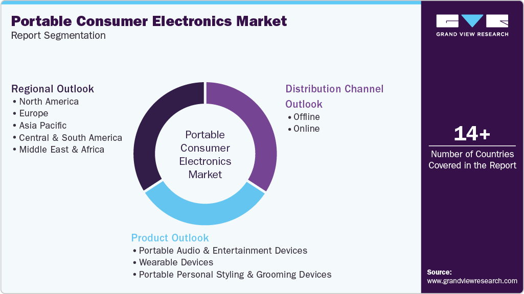 Global Portable Consumer Electronics Market Report Segmentation