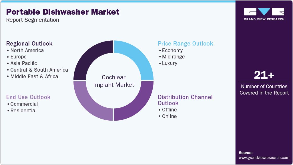 Global Portable Dishwasher Market Report Segmentation Global Portable Dishwasher Market Report Segmentation