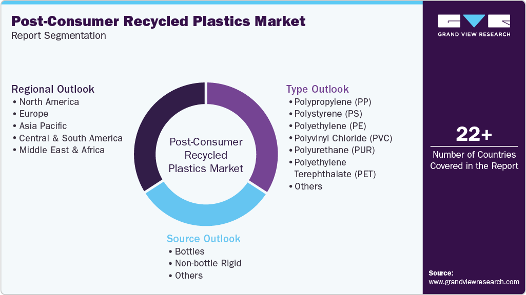 Global Post-Consumer Recycled Plastics Market Report Segmentation