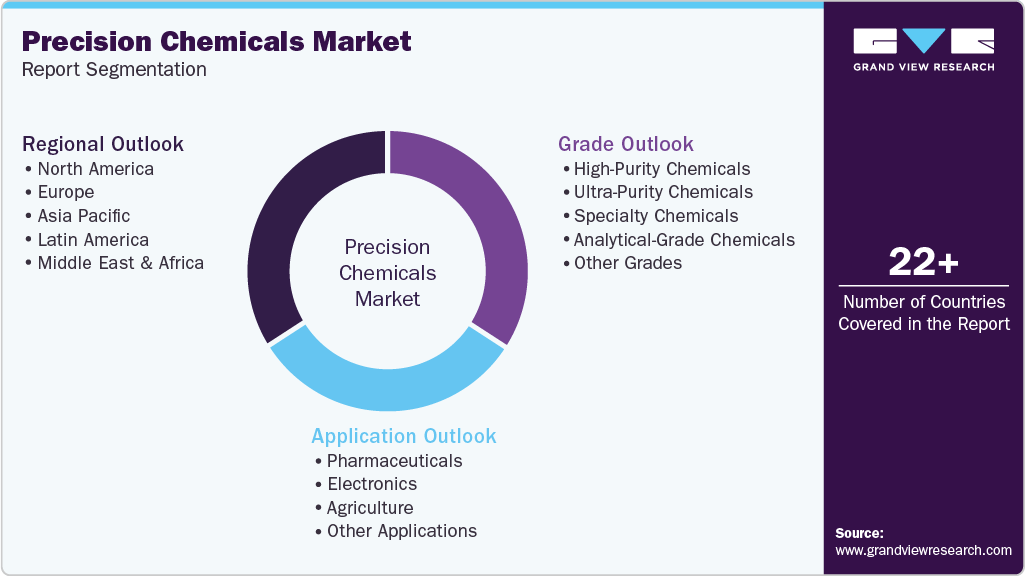 Global Precision Chemicals Market Report Segmentation