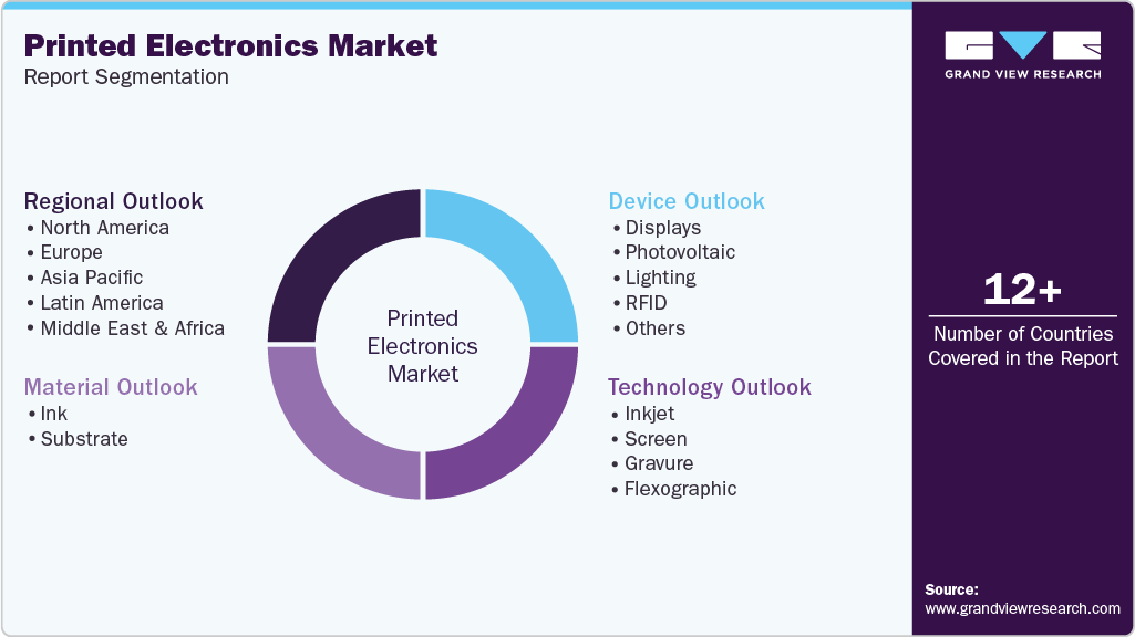 Global Printed Electronics Market Report Segmentation