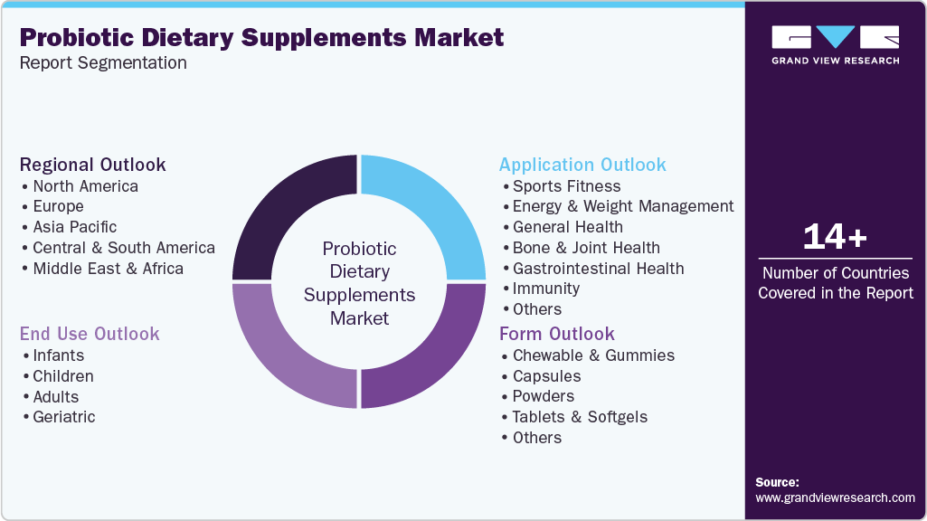 Global Probiotic Dietary Supplements Market Report Segmentation