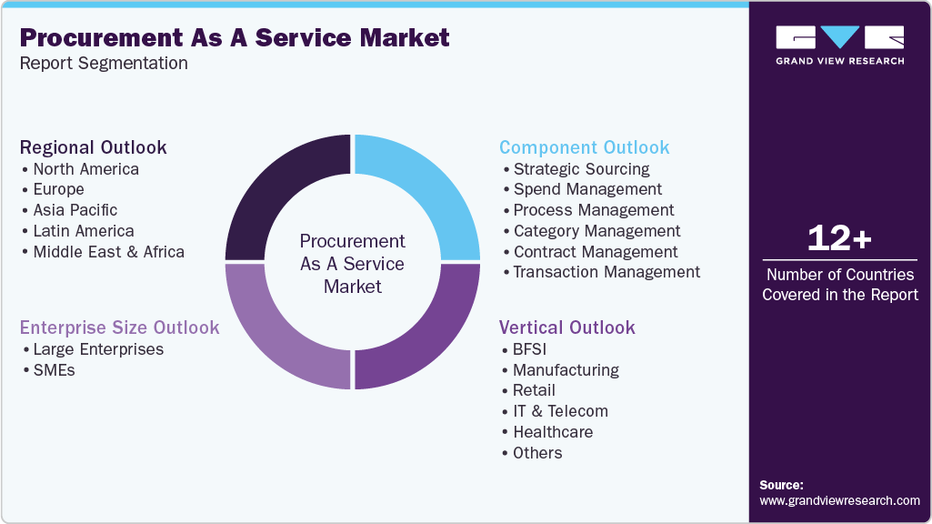 Global Procurement As A Service Market Report Segmentation