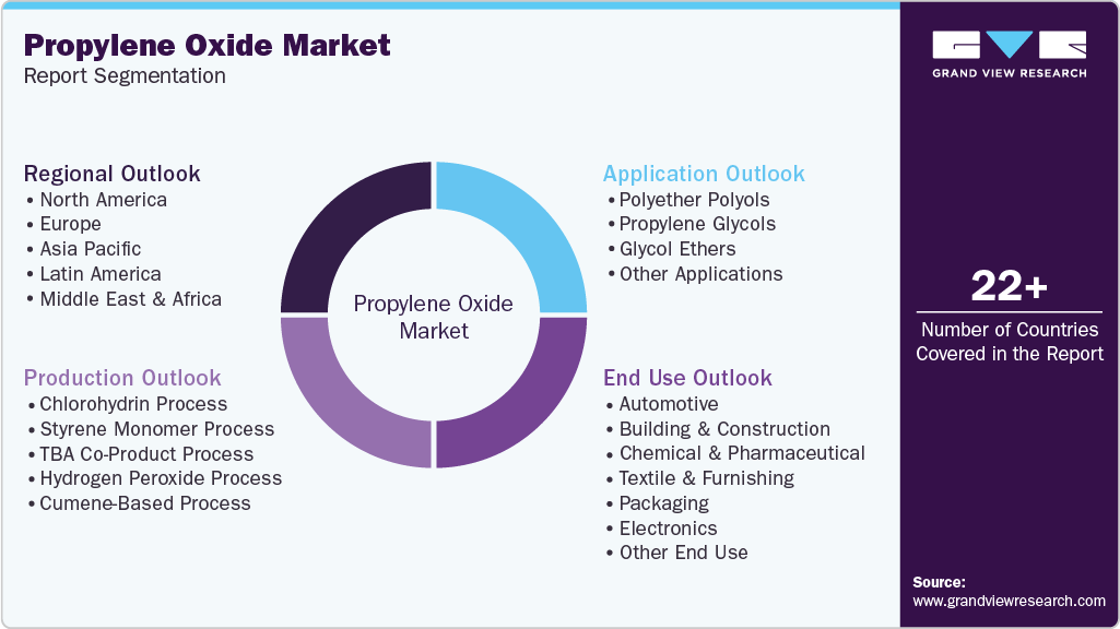Global Propylene Oxide Market Report Segmentation
