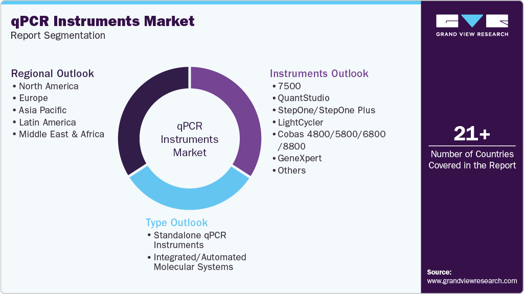 Global qPCR Instruments Market Report Segmentation