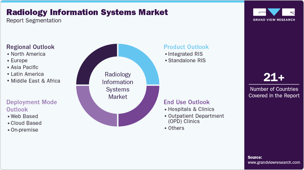 Global Radiology Information Systems Market Report Segmentation
