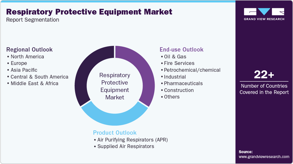 Global Respiratory Protective Equipment Market Report Segmentation