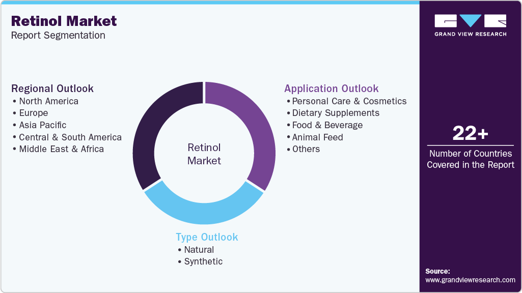 Global Retinol Market Report Segmentation Global Retinol Market Report Segmentation