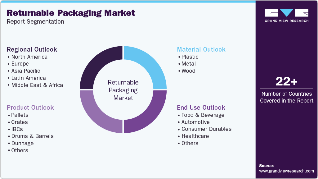 Global Returnable Packaging Market Report Segmentation