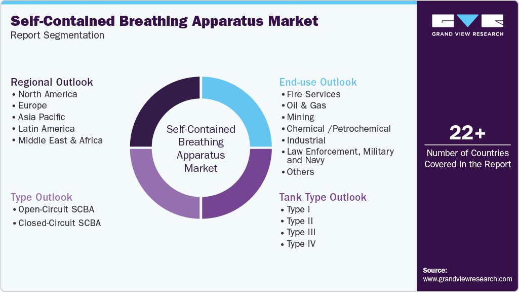 Global Self-contained Breathing Apparatus Market Report Segmentation Global Self-contained Breathing Apparatus Market Report Segmentation