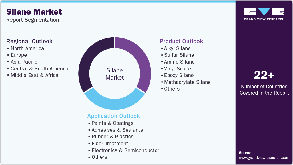 Global Silane Market Report Segmentation