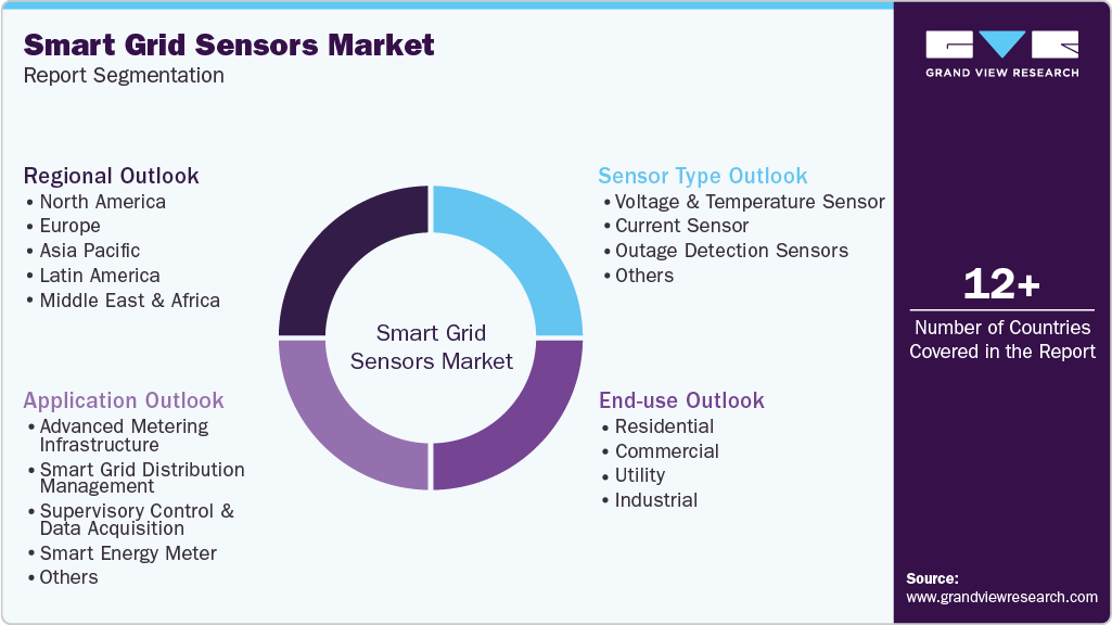 Global Smart Grid Sensors Market Report Segmentation