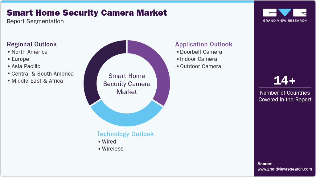 Global Smart Home Security Camera Market Report Segmentation